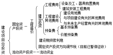 造價(jià)工程師《工程計(jì)價(jià)》知識(shí)點(diǎn)：建設(shè)項(xiàng)目投資及工程造價(jià)構(gòu)成