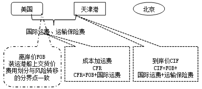 2016造價工程師《工程計價》知識點：進口設(shè)備的交易價格