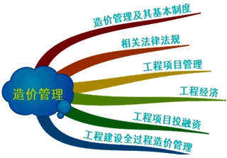 2016造價工程師《造價管理》知識點：教材整體框架