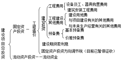 我國現(xiàn)行建設(shè)項(xiàng)目總投資構(gòu)成
