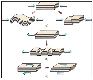 斷層類型圖
