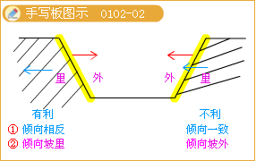 巖體結構手寫板圖示