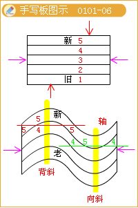 水平構造和單斜構造的手寫板圖示