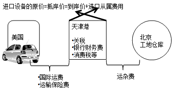 進(jìn)口設(shè)備原價(jià)的構(gòu)成及計(jì)算