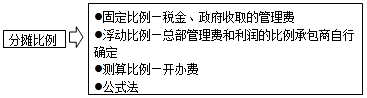費(fèi)用的組成形式和分?jǐn)偙壤? width=