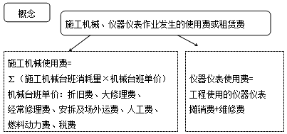 施工機(jī)具使用費(fèi)