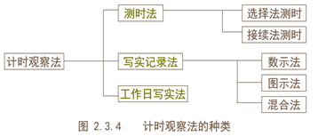 計時觀察法
