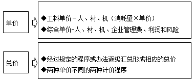工程計價（單價、總價）
