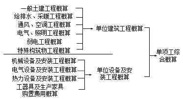 當(dāng)一個(gè)建設(shè)項(xiàng)目只有一個(gè)單項(xiàng)工程，該項(xiàng)目的總概算包括：