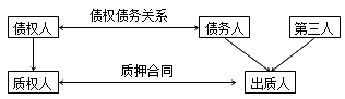 建設(shè)工程法規(guī)：抵押、質(zhì)押、留置、定金