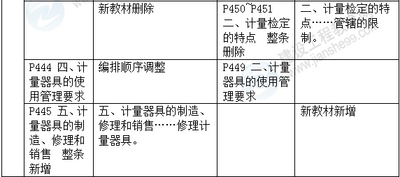 2016年一級建造師《機電工程管理與實務》新舊教材對比