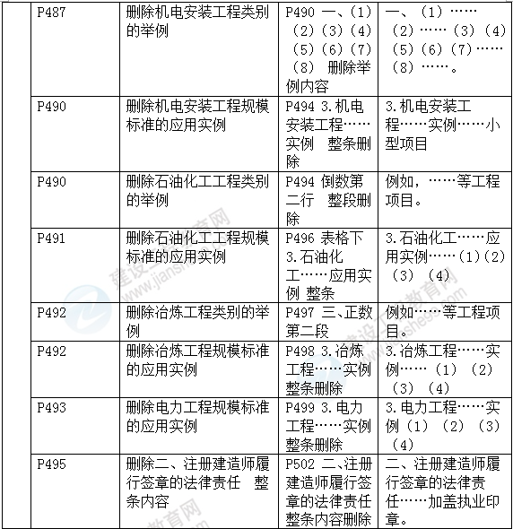 2016年一級建造師《機電工程管理與實務》新舊教材對比
