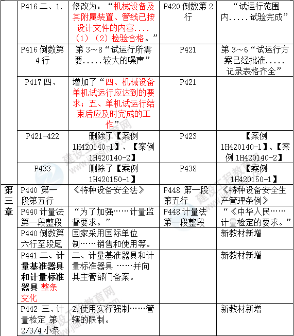 2016年一級建造師《機電工程管理與實務》新舊教材對比