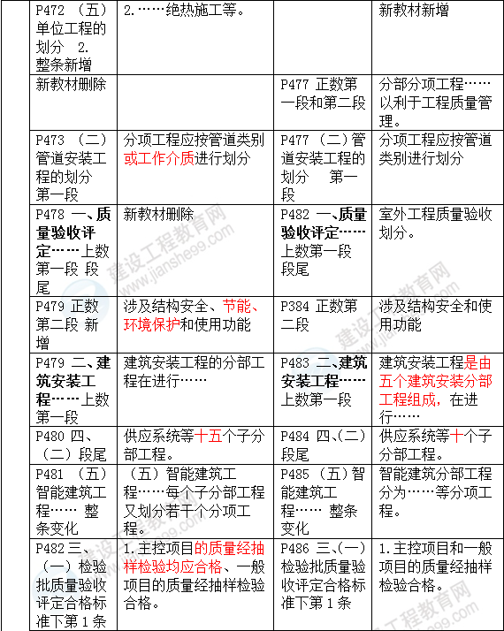 2016年一級建造師《機電工程管理與實務》新舊教材對比