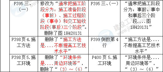 2016年一級建造師《機電工程管理與實務》新舊教材對比