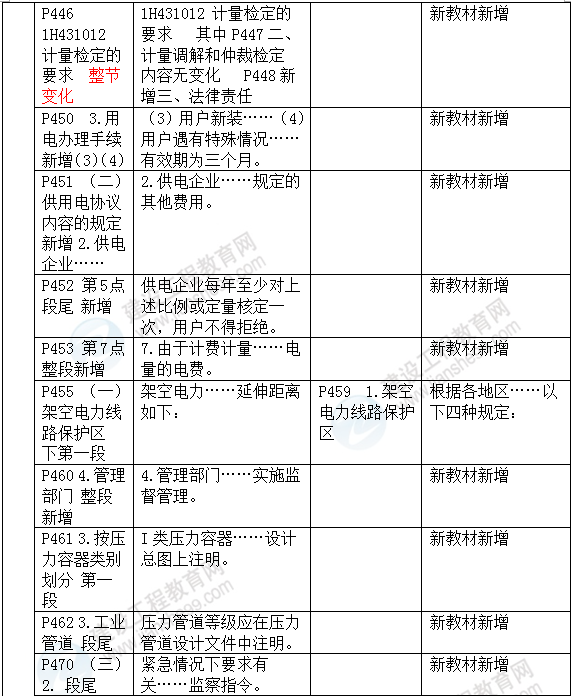 2016年一級建造師《機電工程管理與實務》新舊教材對比