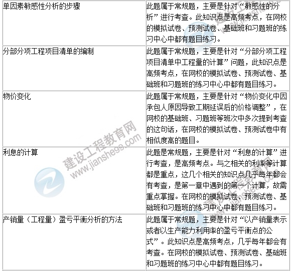 2016年一級建造師《建設(shè)工程經(jīng)濟(jì)》試題點(diǎn)評