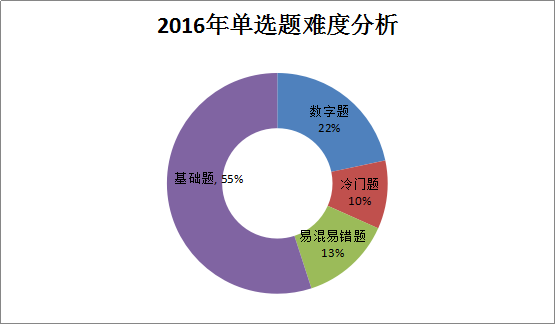 2016年造價工程師《土建計量》考后總結(jié)