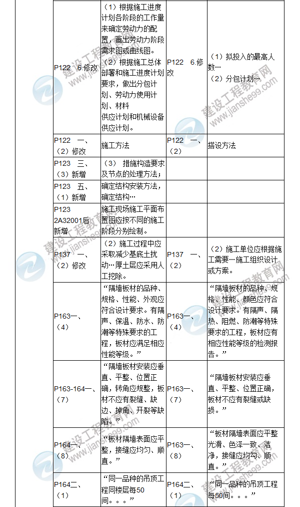 2017年二級建造師《建筑工程管理與實(shí)務(wù)》新舊教材對比（二）