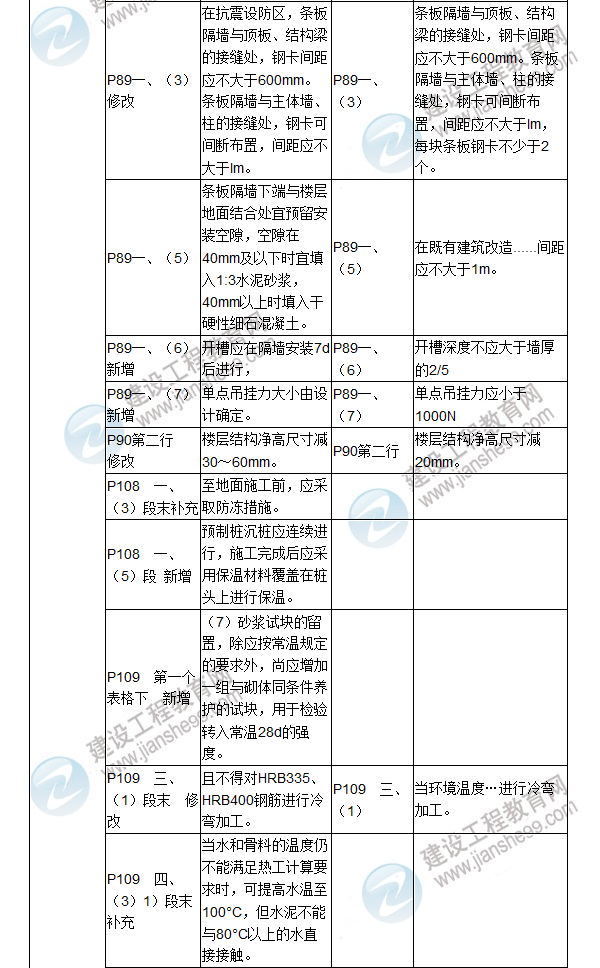 2017年二級建造師《建筑工程管理與實(shí)務(wù)》新舊教材對比（二）