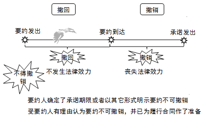 2017造價工程師考試安裝計量考點預習:要約內(nèi)容的變更
