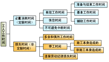 2017造價工程師考試工程計價考點預習:工人工作時間的分類