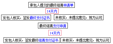 2017造價工程師考試工程計價考點預習:最終支付證書