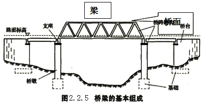 2017造價(jià)工程師考試土建計(jì)量知識(shí)點(diǎn)預(yù)習(xí)：橋梁的基本組成部分