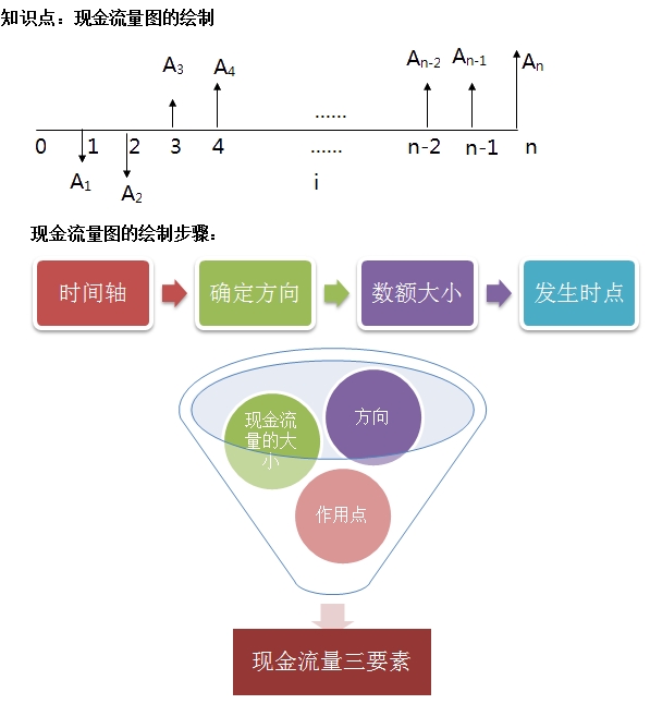 一建工程經(jīng)濟(jì)移動(dòng)班試聽：現(xiàn)金流量圖的繪制
