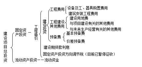造價工程計價移動班試聽：我國建設項目投資及工程造價的構(gòu)成