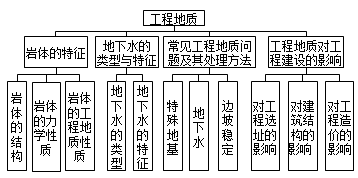 造價土建計量移動班免費試聽：工程地質基本內(nèi)容及巖石特點