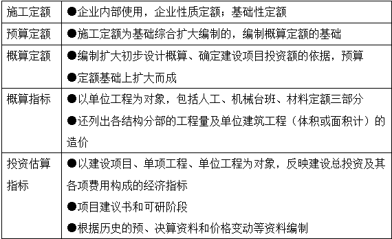 2017年造價(jià)工程師工程計(jì)價(jià)移動(dòng)精講免費(fèi)試聽(tīng)：工程定額體系