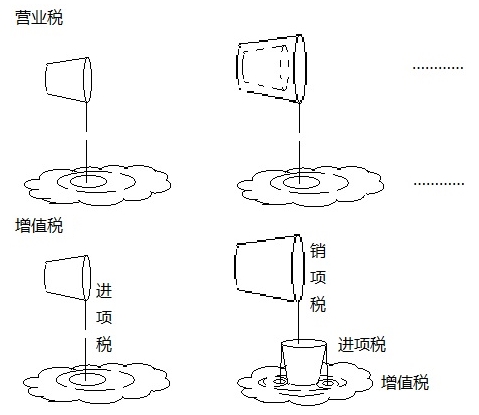 營(yíng)業(yè)稅和增值稅的繳納，都如同潑水，只是潑的效果不同