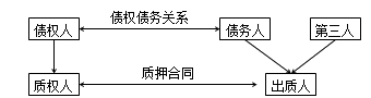二級建造師法規(guī)高頻考點：抵押權、質(zhì)權、留置權、定金的規(guī)定