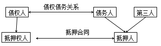 二級建造師法規(guī)高頻考點：抵押權、質(zhì)權、留置權、定金的規(guī)定