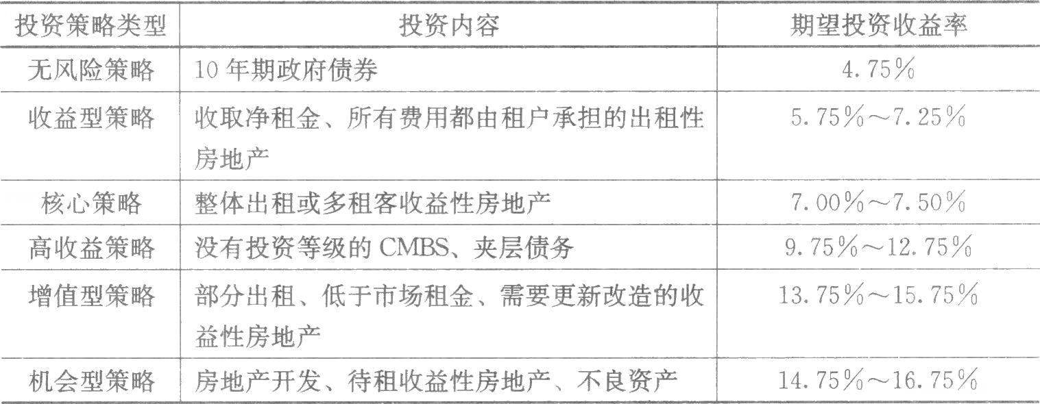 　　房地產(chǎn)投資決策的核心，是準(zhǔn)確估算投資收益、分析投資面臨的風(fēng)險(xiǎn)，并在權(quán)衡收益和風(fēng)險(xiǎn)的基礎(chǔ)上做出投資決策。房地產(chǎn)投資決策過程通常有三個(gè)階段：①策略階段，即界定可接受的收益和風(fēng)險(xiǎn)；②分析階段，即衡量可能的收益與風(fēng)險(xiǎn)；③決策階段，即評(píng)估各種收益與風(fēng)險(xiǎn)。表7-1顯示了2007年美國投資者根據(jù)各種投資策略風(fēng)險(xiǎn)大小所要求的期望投資收益水平。