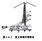 造價工程師安裝計量移動班試聽：半機(jī)械化吊裝方法