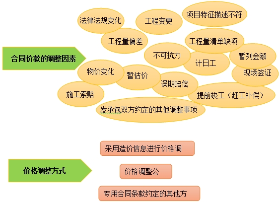 合同價(jià)款的調(diào)整
