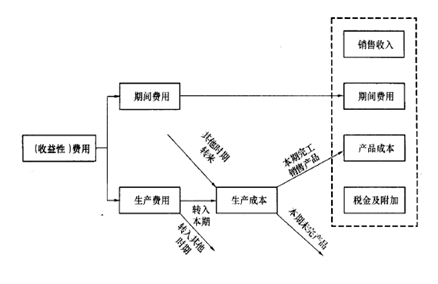 費用與成本的關(guān)系