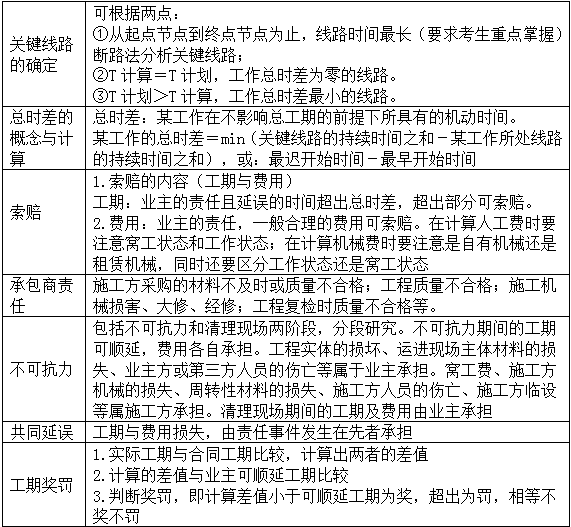 【免費試聽】造價案例分析移動班：普通雙代號網(wǎng)絡(luò)計劃的索賠問題