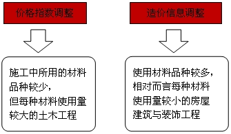 【免費試聽】造價師工程計價移動班：物價變化類合同價款調(diào)整事項