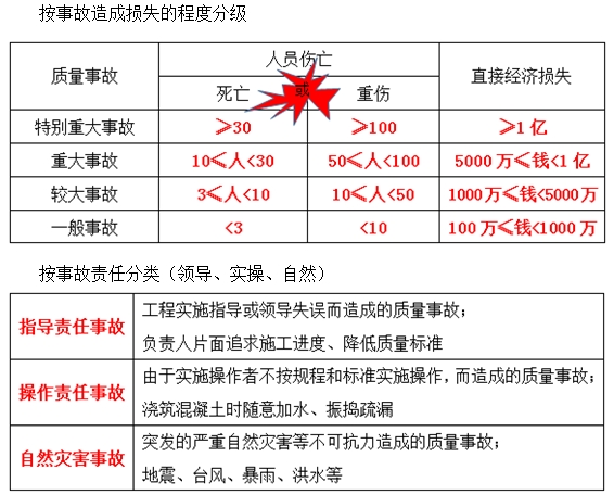 一級建造師《項(xiàng)目管理》移動(dòng)班試聽：工程質(zhì)量事故、發(fā)生的原因