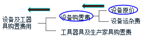 監(jiān)理《投資控制》考點分析：設(shè)備、工器具購置費用的組成與計算