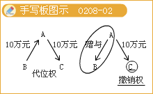 豐景春監(jiān)理《法規(guī)》知識點：《合同法》主要內容（二）