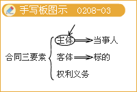 豐景春監(jiān)理《法規(guī)》知識點：《合同法》主要內容（二）