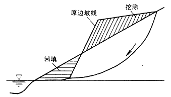 【必會考點(diǎn)】2017造價(jià)工程師土建計(jì)量—不穩(wěn)定邊坡防治措施 