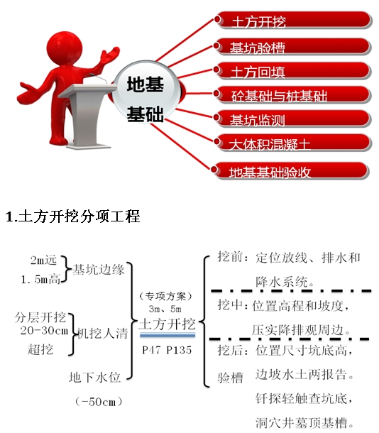 土方開挖分項工程