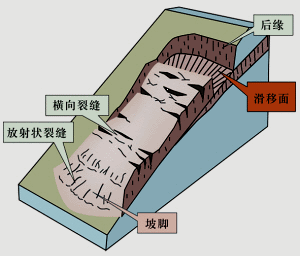 一建《公路》高頻知識點(diǎn)：滑坡防治的工程措施