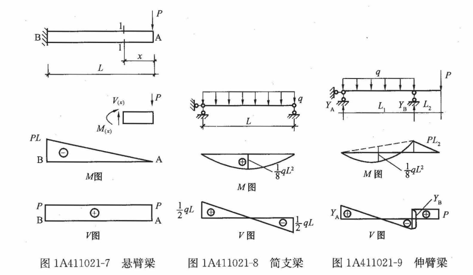 一建《建筑工程》知識(shí)點(diǎn)講解：結(jié)構(gòu)平衡的條件
