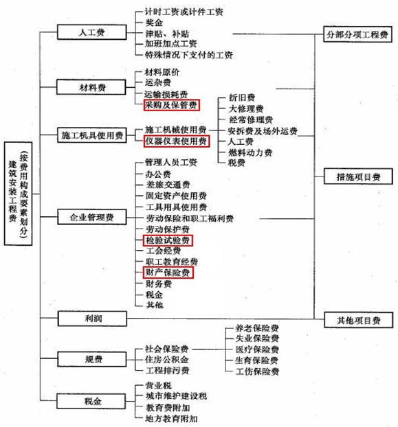 建安費(fèi)組成